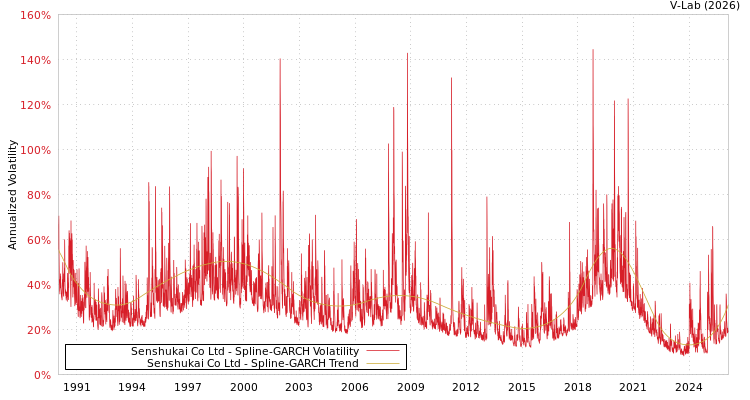 graph of Senshukai Co Ltd SGARCH
