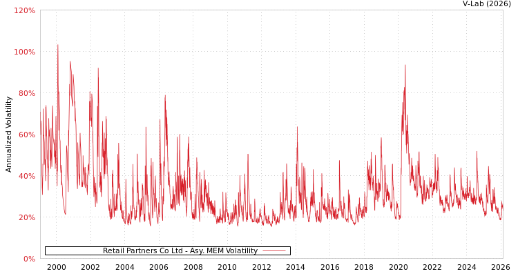 graph of Retail Partners Co Ltd AMEM