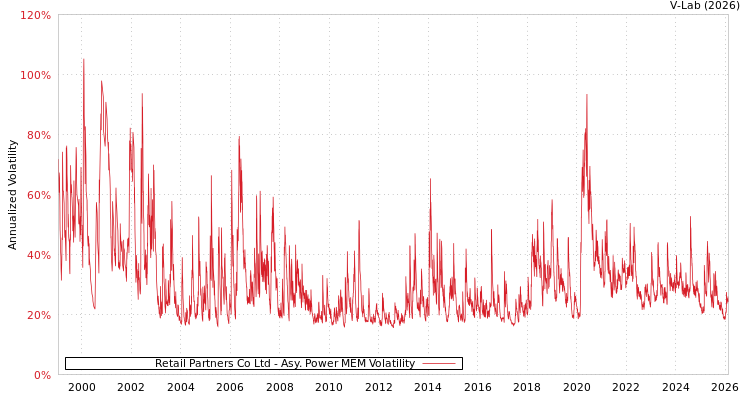 graph of Retail Partners Co Ltd APMEM