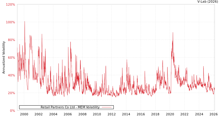 graph of Retail Partners Co Ltd MEM