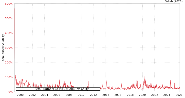 graph of Retail Partners Co Ltd AGARCH