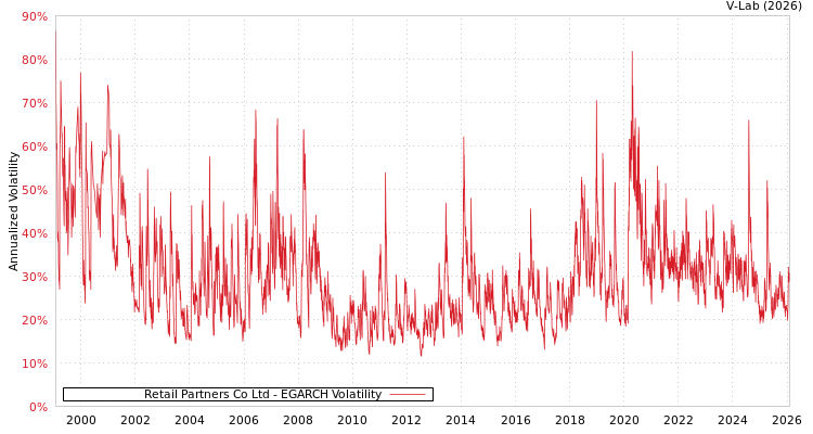 graph of Retail Partners Co Ltd EGARCH