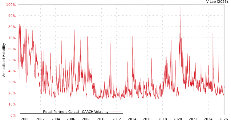 graph of Retail Partners Co Ltd GARCH