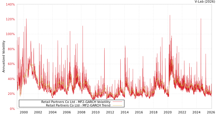 graph of Retail Partners Co Ltd MF2-GARCH
