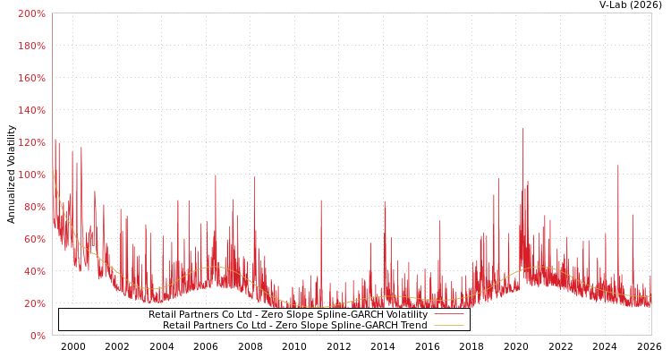 graph of Retail Partners Co Ltd S0GARCH