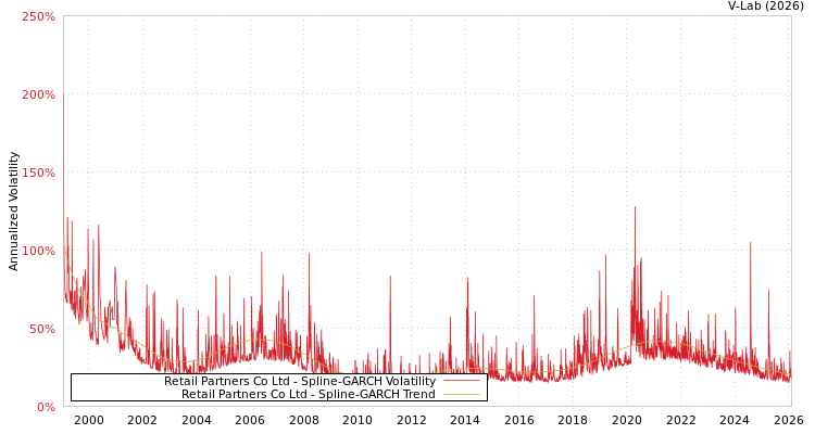 graph of Retail Partners Co Ltd SGARCH