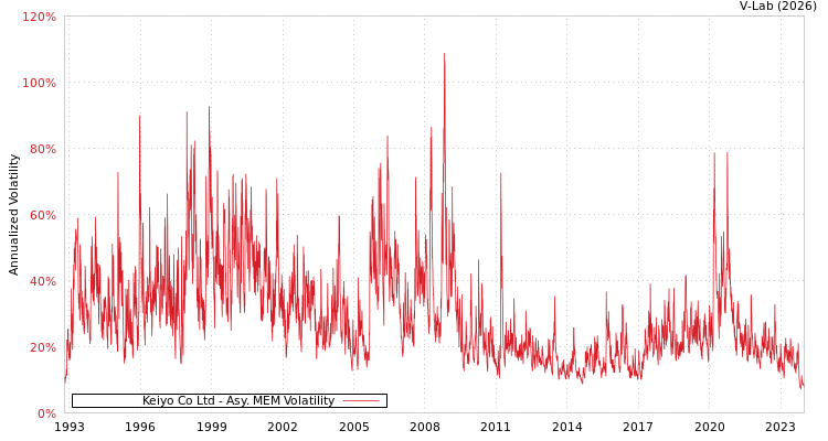 graph of Keiyo Co Ltd AMEM