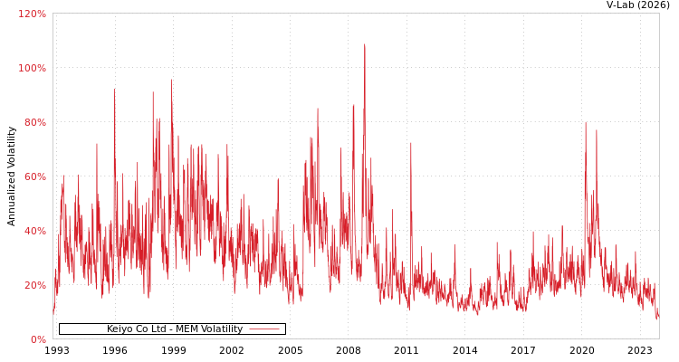 graph of Keiyo Co Ltd MEM