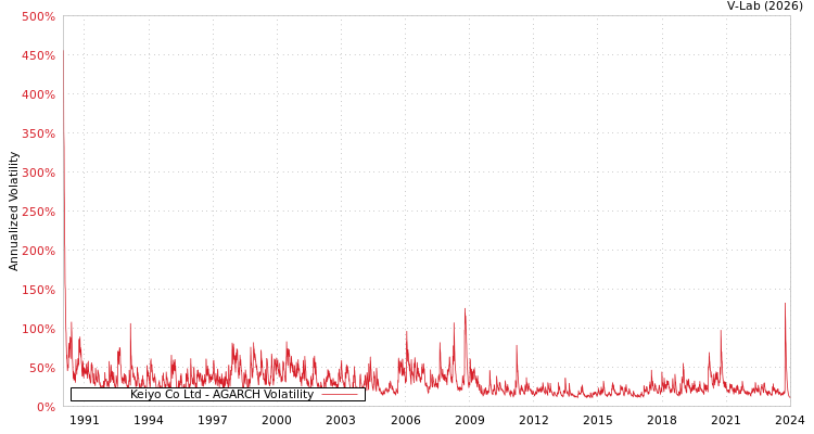 graph of Keiyo Co Ltd AGARCH
