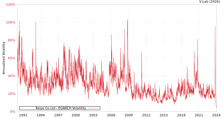 graph of Keiyo Co Ltd EGARCH
