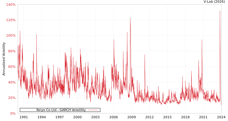 graph of Keiyo Co Ltd GARCH