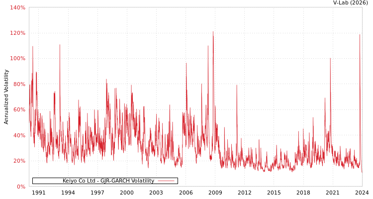 graph of Keiyo Co Ltd GJR-GARCH