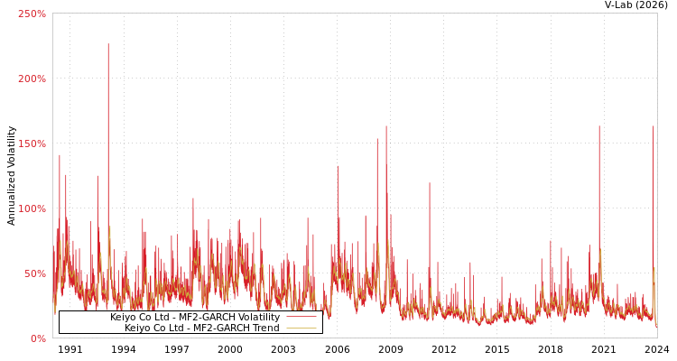 graph of Keiyo Co Ltd MF2-GARCH