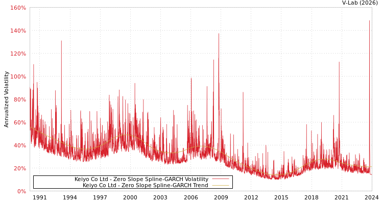 graph of Keiyo Co Ltd S0GARCH