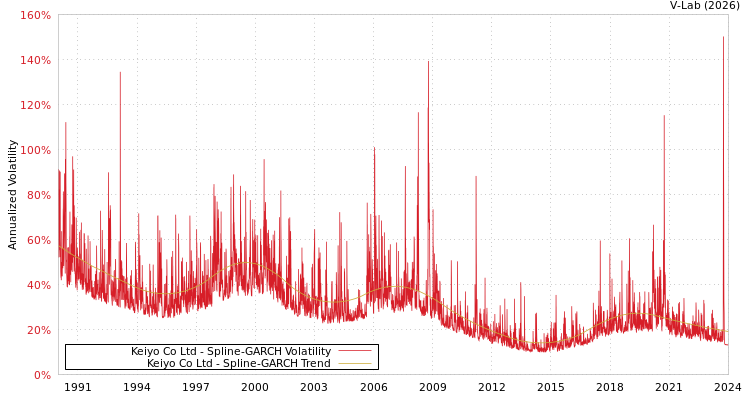 graph of Keiyo Co Ltd SGARCH