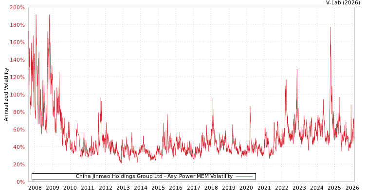 graph of China Jinmao Holdings Group Ltd APMEM
