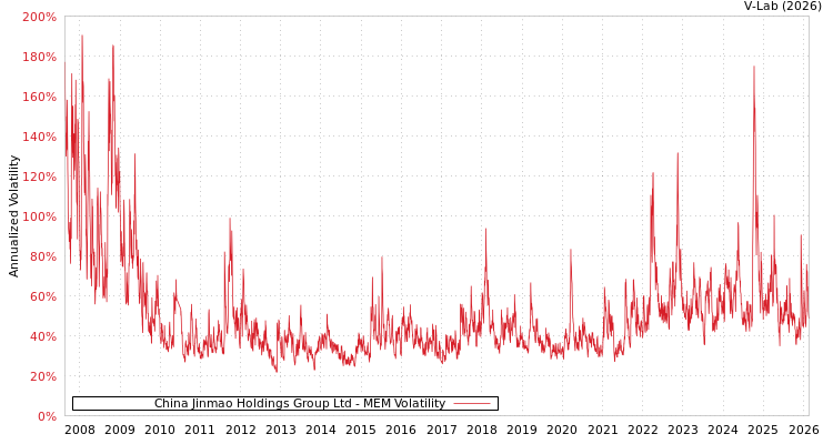 graph of China Jinmao Holdings Group Ltd MEM