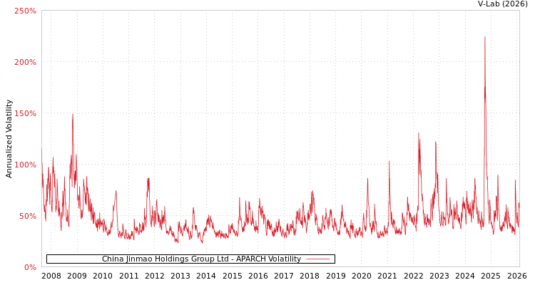 graph of China Jinmao Holdings Group Ltd APARCH