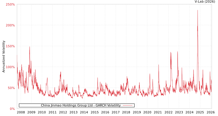 graph of China Jinmao Holdings Group Ltd GARCH