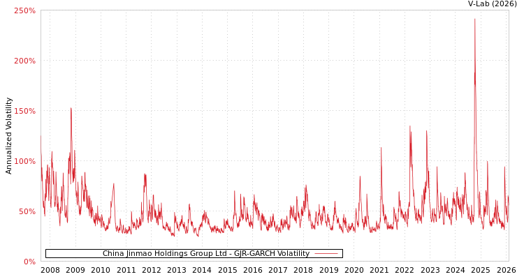 graph of China Jinmao Holdings Group Ltd GJR-GARCH