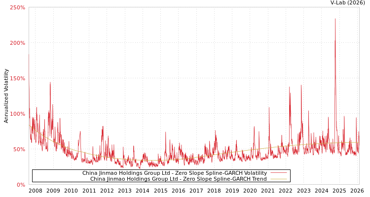 graph of China Jinmao Holdings Group Ltd S0GARCH