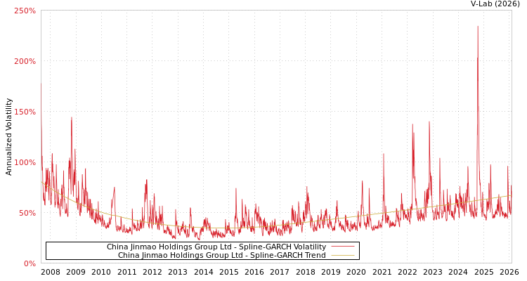 graph of China Jinmao Holdings Group Ltd SGARCH