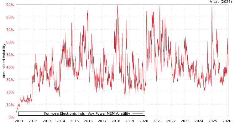 graph of Formosa Electronic Inds APMEM