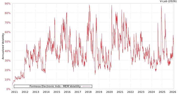 graph of Formosa Electronic Inds MEM