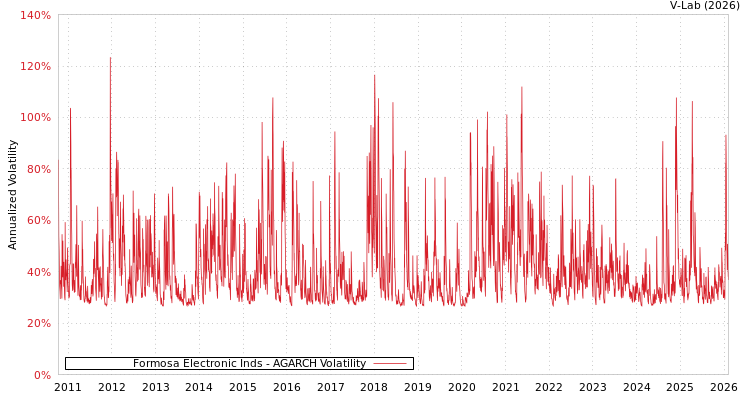 graph of Formosa Electronic Inds AGARCH
