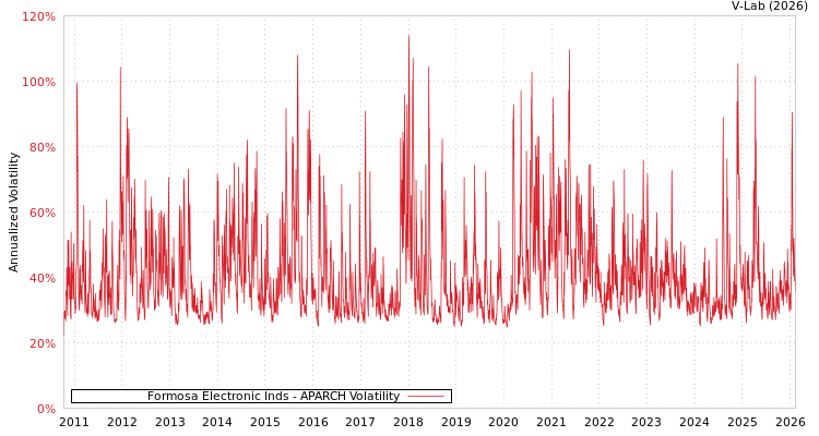 graph of Formosa Electronic Inds APARCH