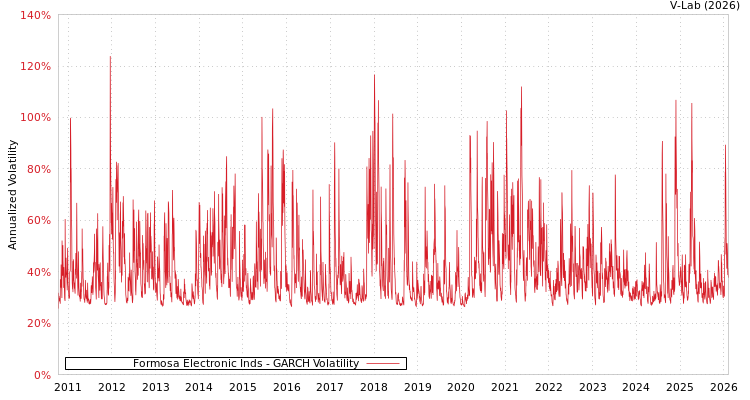 graph of Formosa Electronic Inds GARCH