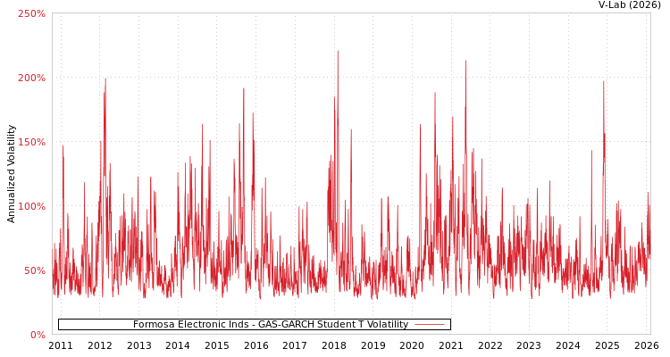 graph of Formosa Electronic Inds GAS-GARCH-T