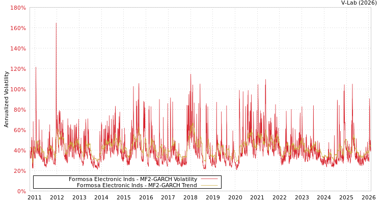 graph of Formosa Electronic Inds MF2-GARCH