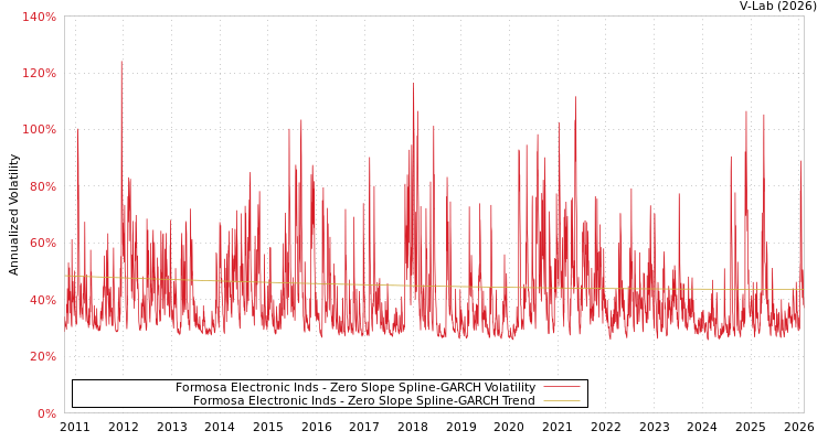graph of Formosa Electronic Inds S0GARCH