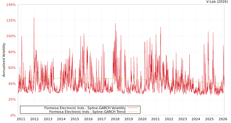 graph of Formosa Electronic Inds SGARCH