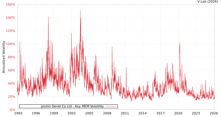 graph of Joshin Denki Co Ltd AMEM