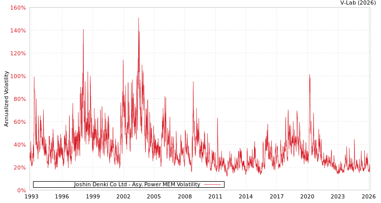 graph of Joshin Denki Co Ltd APMEM