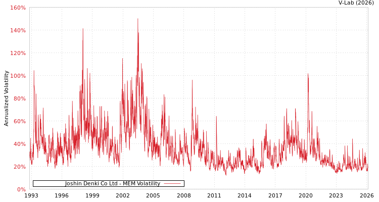 graph of Joshin Denki Co Ltd MEM