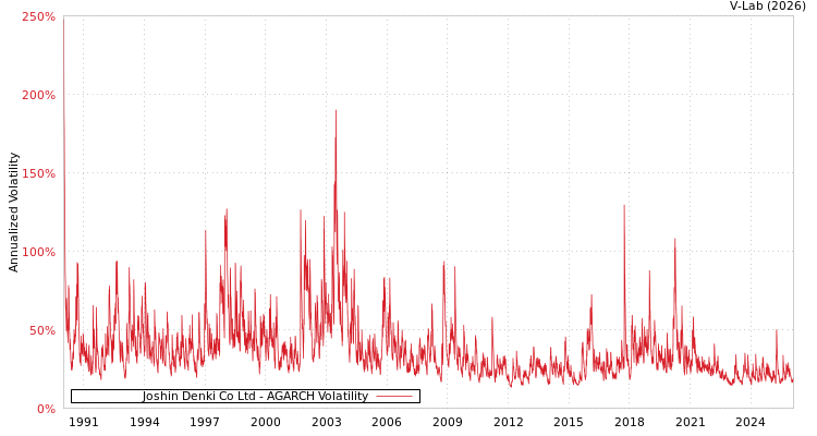 graph of Joshin Denki Co Ltd AGARCH