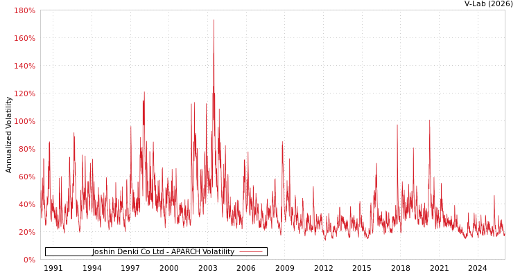 graph of Joshin Denki Co Ltd APARCH