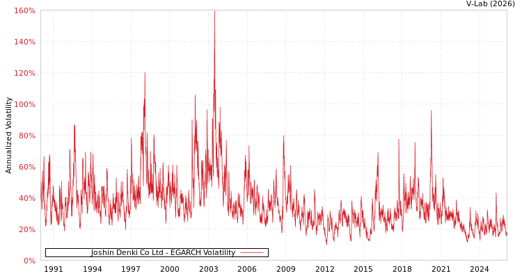 graph of Joshin Denki Co Ltd EGARCH