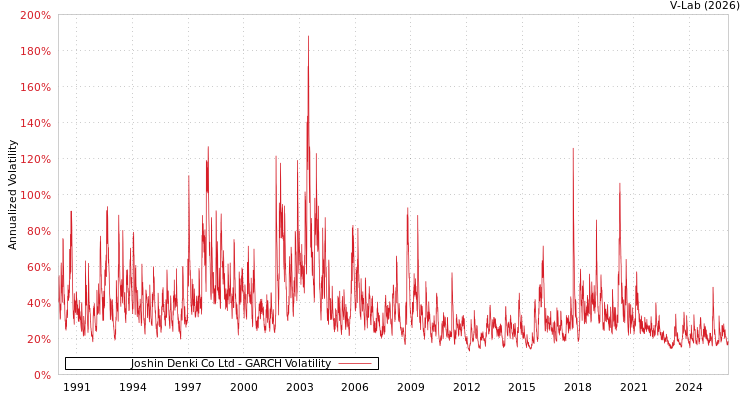 graph of Joshin Denki Co Ltd GARCH