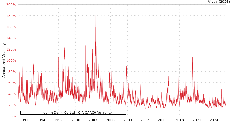 graph of Joshin Denki Co Ltd GJR-GARCH