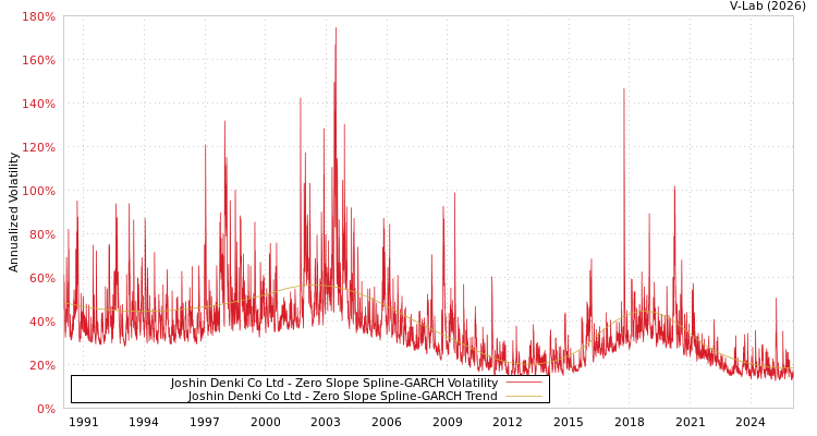 graph of Joshin Denki Co Ltd S0GARCH