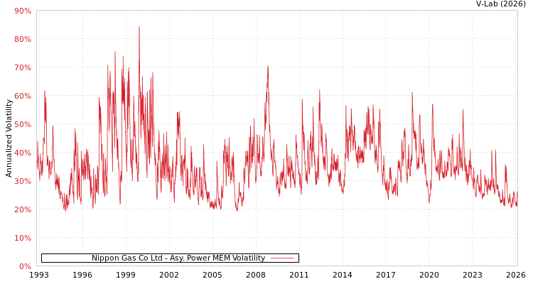 graph of Nippon Gas Co Ltd APMEM