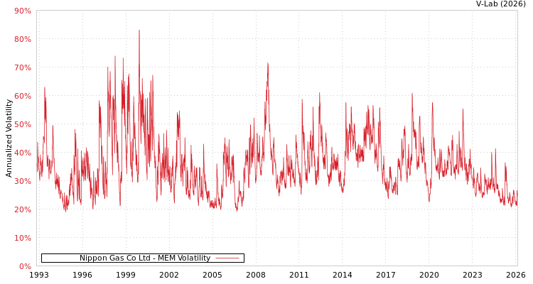 graph of Nippon Gas Co Ltd MEM