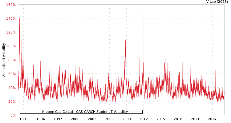 graph of Nippon Gas Co Ltd GAS-GARCH-T