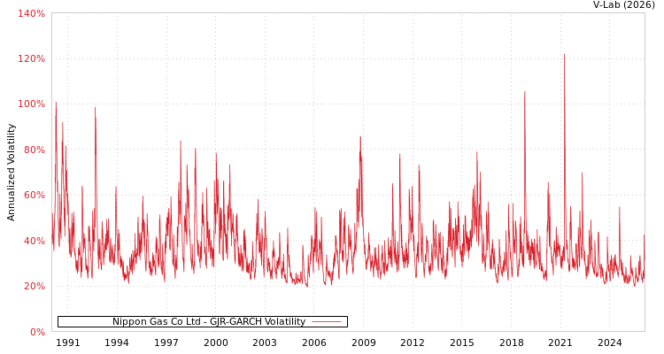 graph of Nippon Gas Co Ltd GJR-GARCH