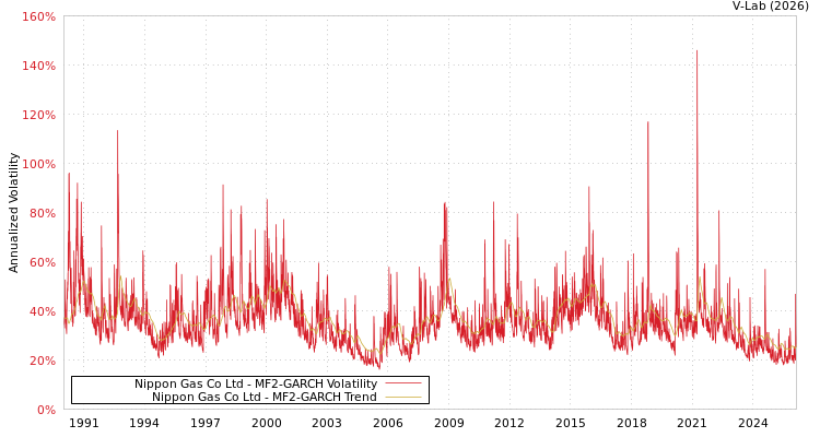 graph of Nippon Gas Co Ltd MF2-GARCH