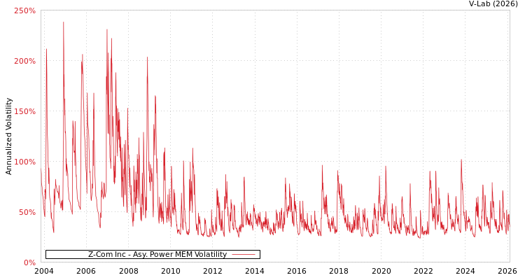 graph of Z-Com Inc APMEM